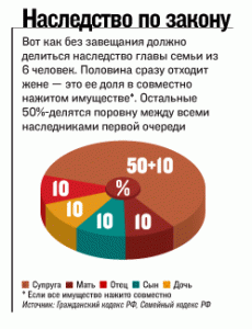 Наследство по закону, наследование по закону помощь в Казани